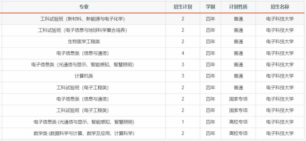 报考必备！电子科大2020年分省分专业招生计划！