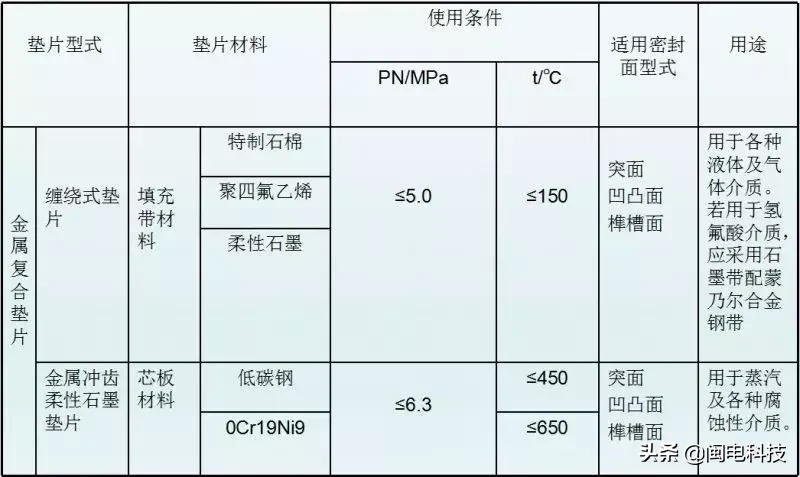 法兰垫片的类型、标识和选用！