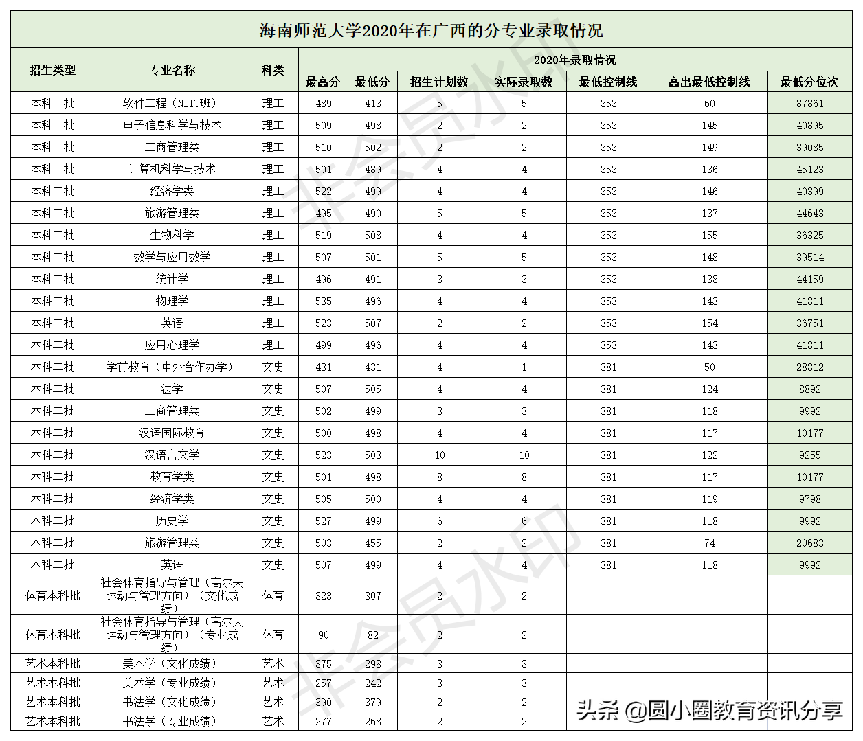 2021年高考 海南师范大学2020年在广西的分专业录取情况