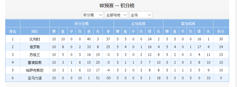 世界第一的球队是哪个球队（世界排名第一，球队身价仅为第六，欧洲杯比利时队能再搞点事情吗）
