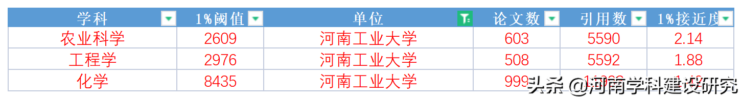 河南省主要高校5月份ESI全球前1%接近度
