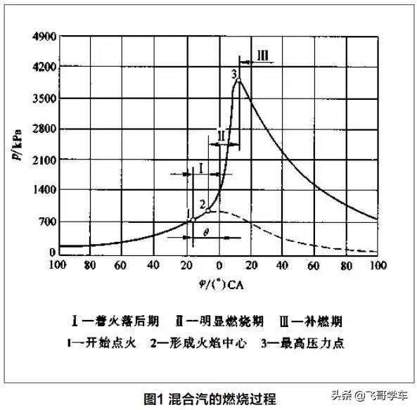 【基础知识】电控汽油发动机数据流点火提前角分析（含案例）