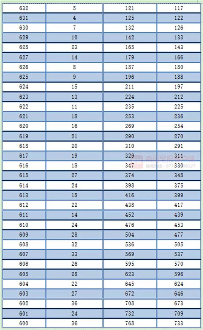 广西高考一分一档表公布！一本线以上的有多少人？查查你的排名