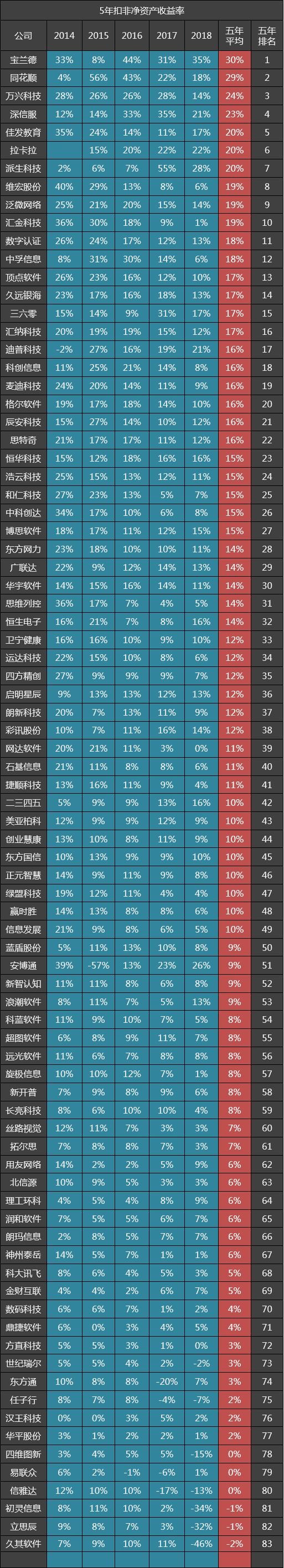 83家软件公司五年毛利率排名：深信服第12名，科大讯飞第54名