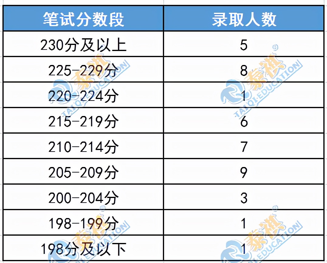 这11所985MBA院校没有提前面试！笔试考到多少分才有望上岸？