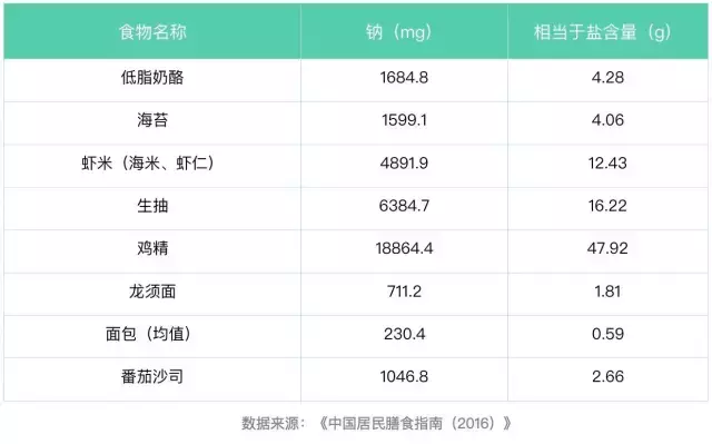 辅食到底要不要加盐？先看看孩子吃了多少“隐形盐”！