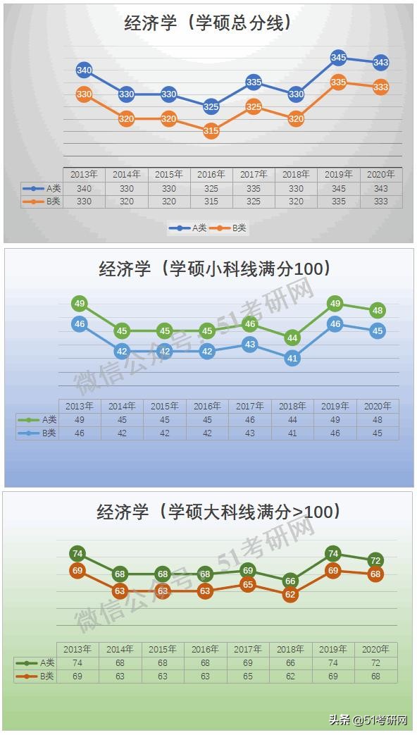预测：国家线涨降趋势！从21考研起专硕分数线划线将有所变化