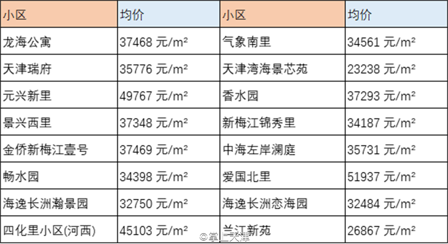 天津6月房价出炉！最高和平区62160 /㎡