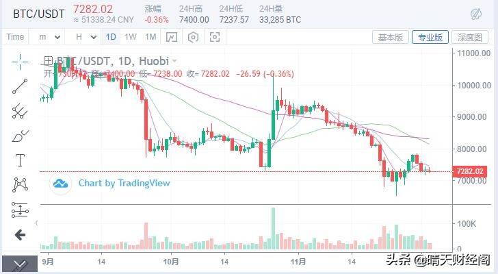 9款比特币矿机达到关机价格，比特币会再次止步于6500美元吗？