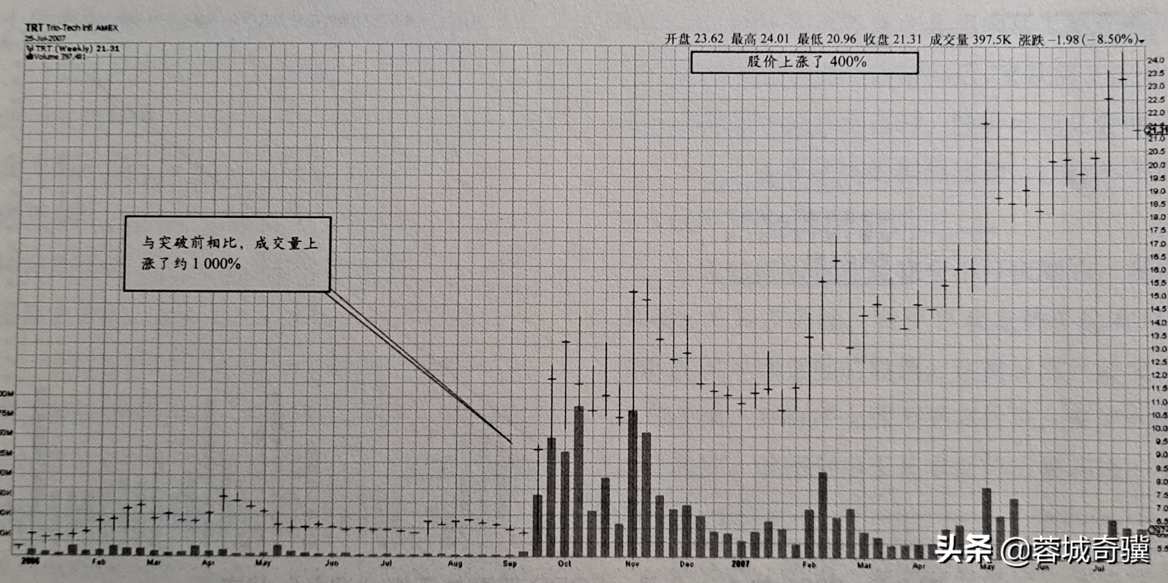 选择超级强势股的5条重要指标