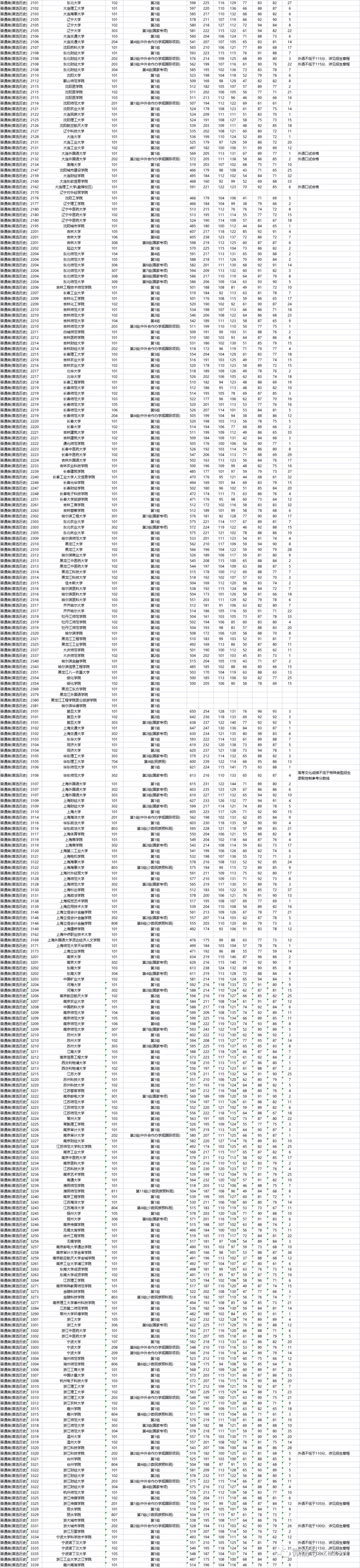 重磅！湖南2021高考本科批次院校投档、录取分数线公布