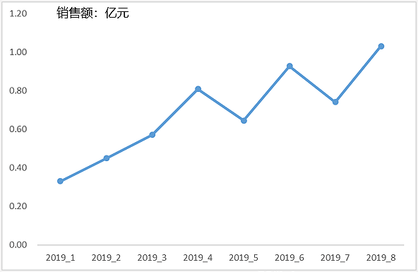 嗅觉经济下，个护洗护类的市场特征与趋势分析