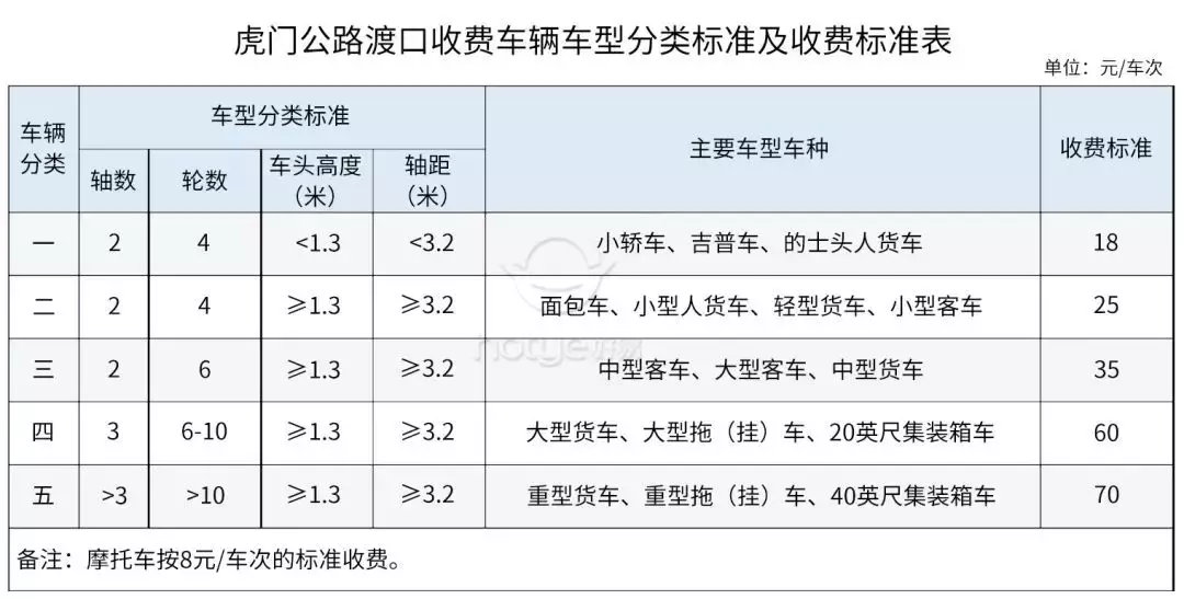 虎门渡口2天后停运，虎门大桥或更堵，部分车将“被限行