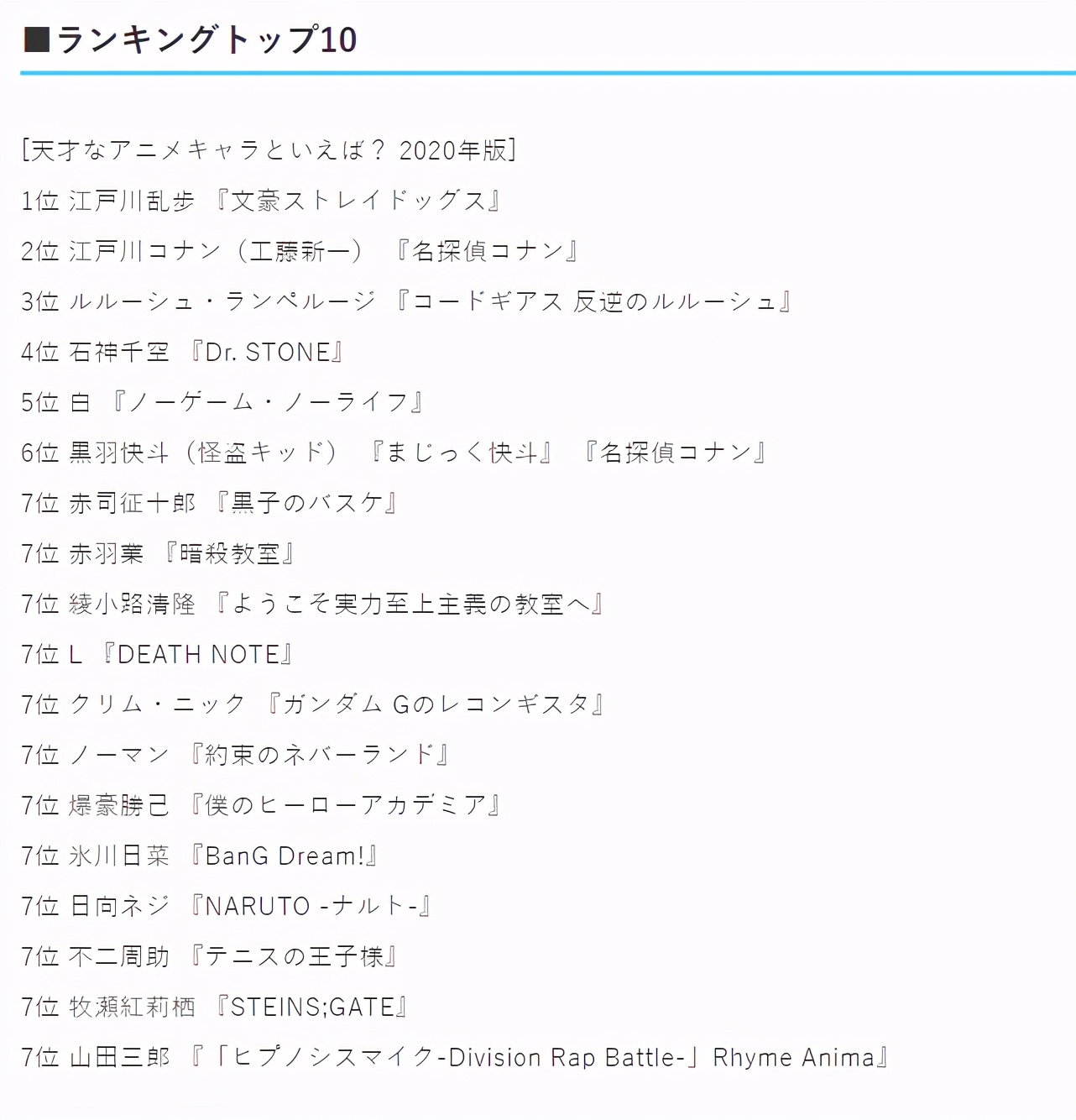 日媒投票，动画中登场的天才角色人气排行，江户川乱步登顶