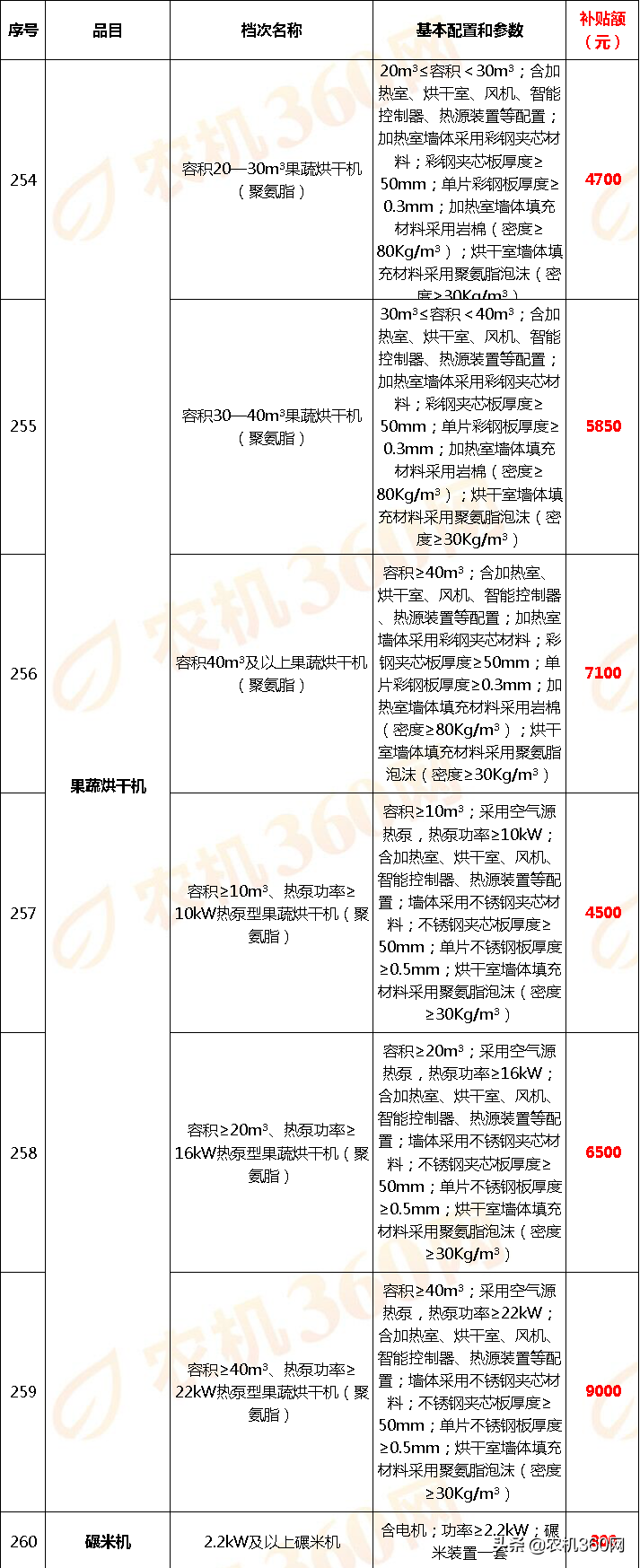 云南省2018－2020年农机补贴额一览表调整表（2020年）的公示