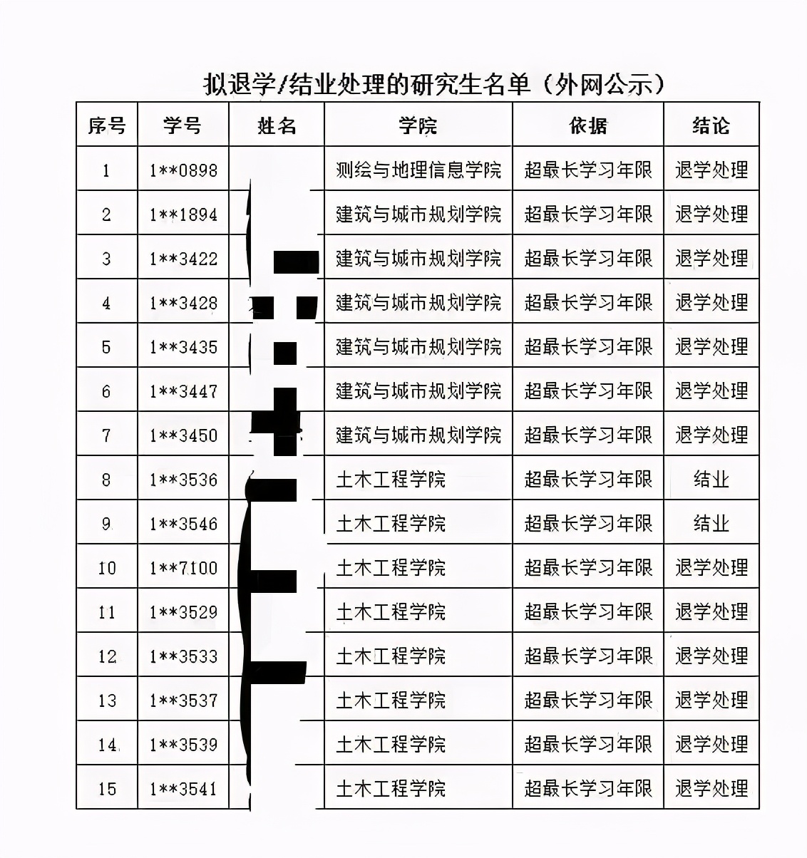 同济大学发布重磅通知，2批研究生被拟退学，只因超最长学习年限