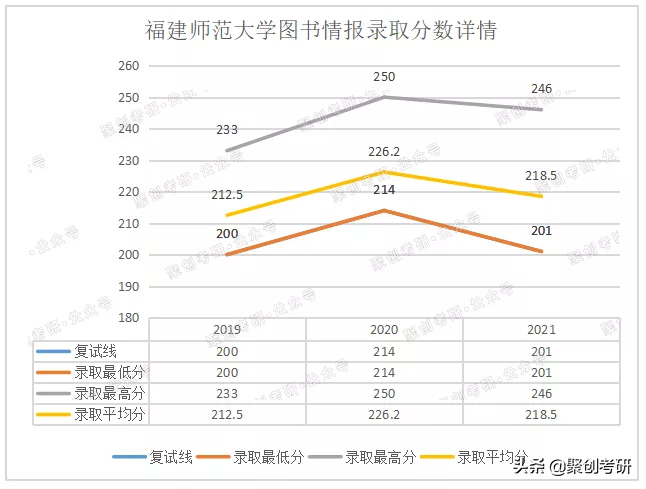 聚创考研择校分析｜福建师范大学图书情报怎么样？好考吗？