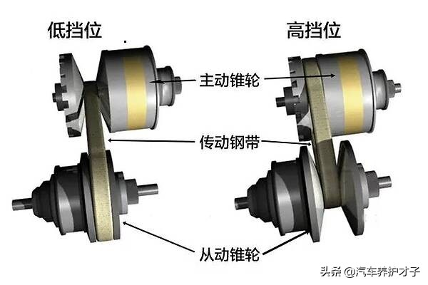 自动挡车型3种变速箱，到底买哪种最好？