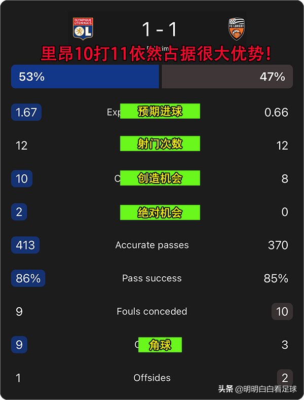 里昂vs布隆德比比分结果(欧联杯：里昂vs布隆德比！王牌射手留在家，布隆德比看不起里昂？)