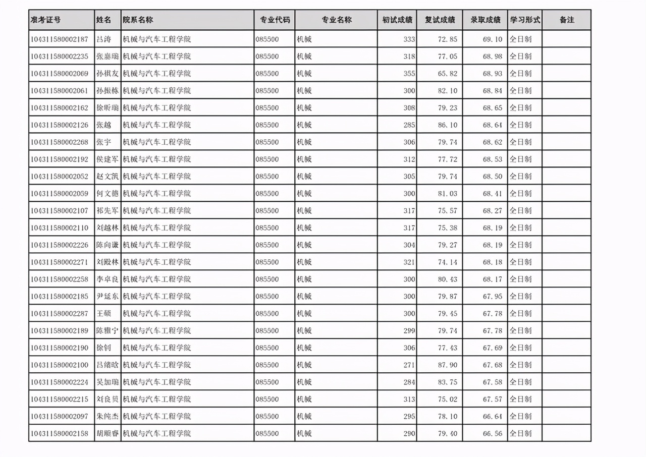 齐鲁工业大学2021年硕士研究生：一志愿+调剂考生拟录取名单公布