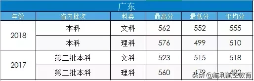 民航大和中飞院的录取分数线参考，拿走不谢