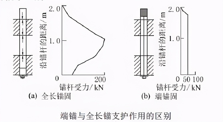 中翔支护厂家整理｜锚杆锚固方式对巷道支护的影响