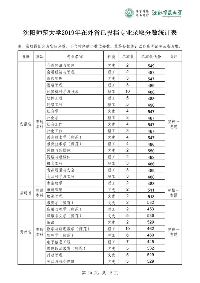 沈阳师范大学2019-2020在全国各省分专业录取分！含艺体