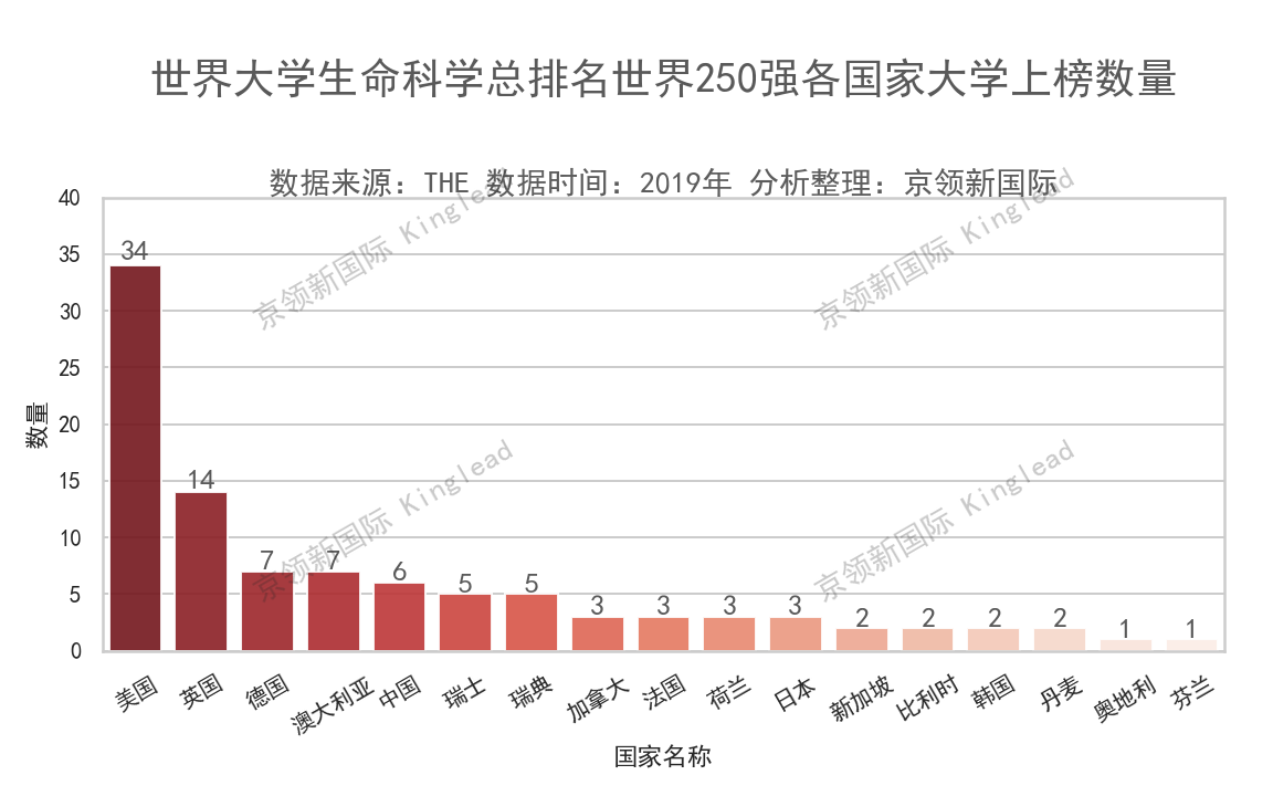 中国大学生命科学排名：中国科学技术大学超浙大跻身211前3