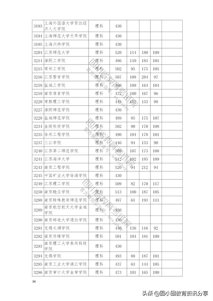 2021年普通高校在四川省本科二批招生投档分数线一览表