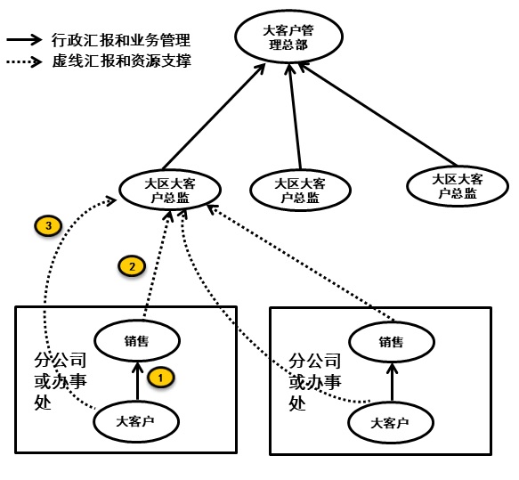 数字化时代的B2B销售（一）：大客户管理