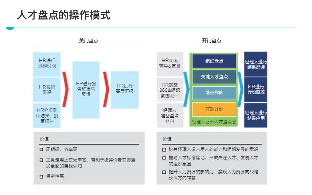 图片[5]-这才叫人才盘点，你那充其量叫信息整理！附41页人才盘点ppt-91智库网