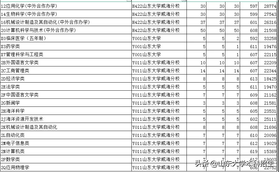 今天，山东省开始打印高考准考证！考多少分能上山东大学？