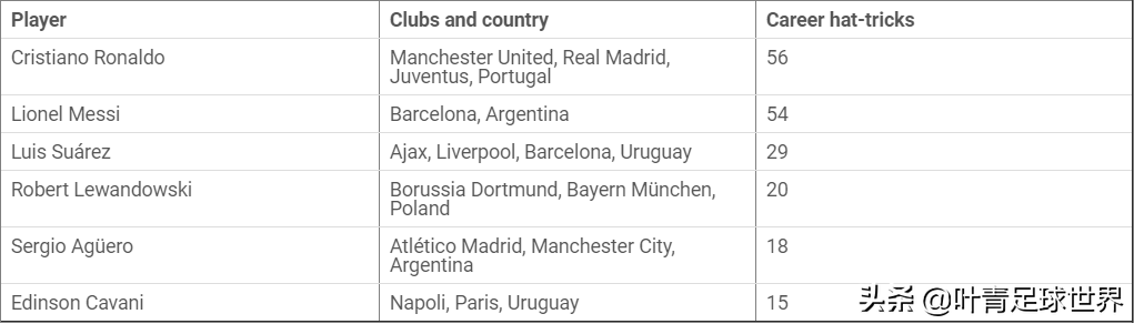 梅西帽子戏法(梅西54次上演帽子戏法，苏神29次，莱万20次，C罗呢？)