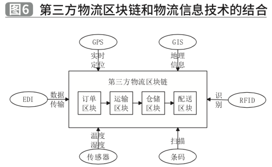 基于区块链技术的第三方物流服务质量改进研究