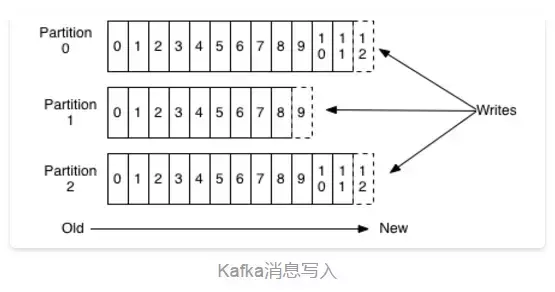 Kafka 如何做到 1 秒发布百万条消息