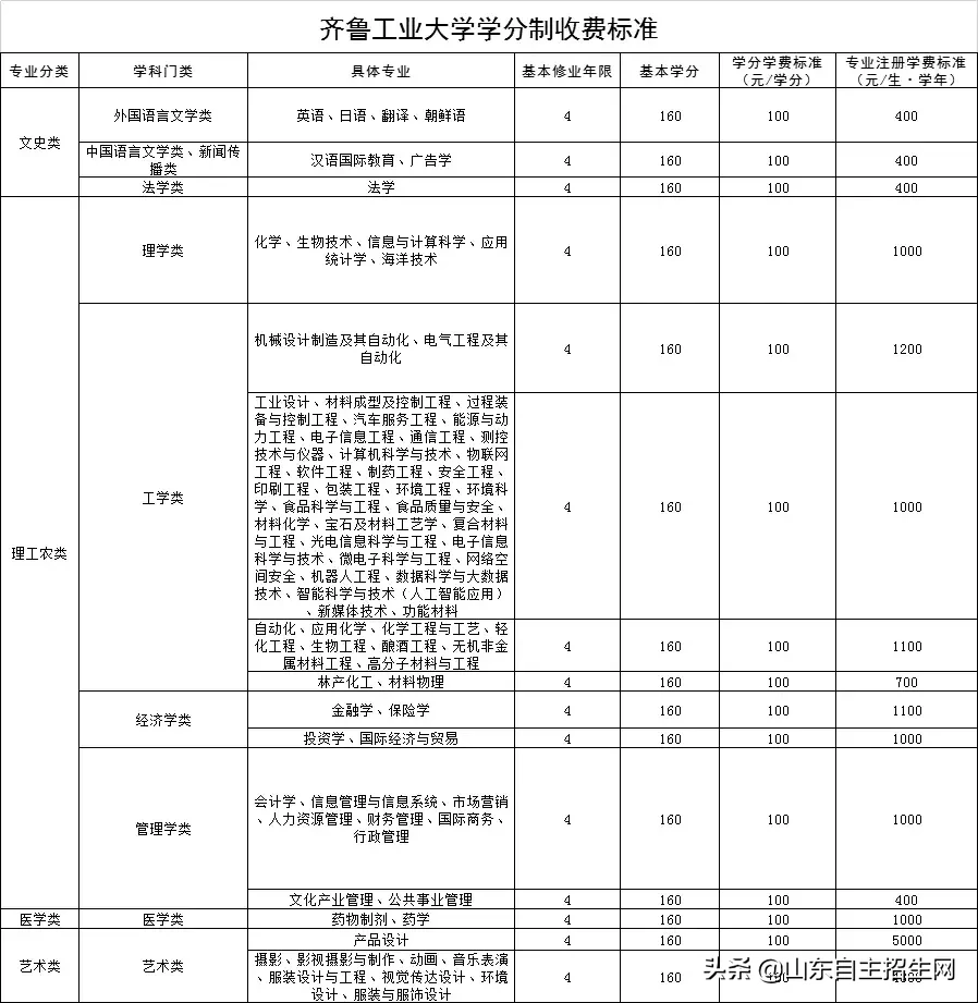 山东25所高校拟实行学分制收费！附具体收费标准