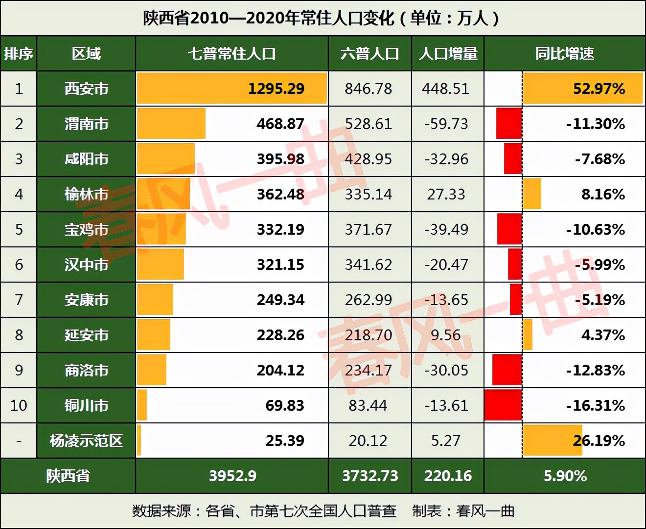 97%,人口总量,人口增量,人口增速均位列陕西省第一,也是全国第八人口