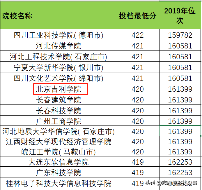 定了！北京吉利学院，迁往成都，北京校区，北大入驻！
