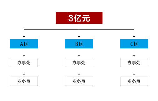 五维目标分解教程(五个维度助力3亿元的目标分解，用科学的方法练就目标达成)