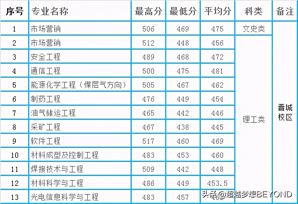 太原科技大学2020年山西、河南两省本科专业录取分数统计
