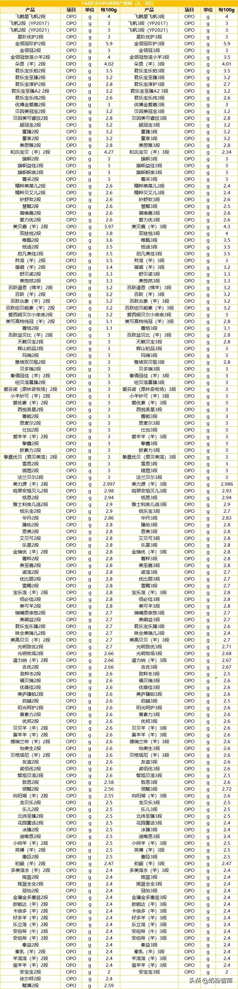 36款同时含有OPO和乳铁蛋白的国产奶粉:君乐宝乐臻、贝因美…