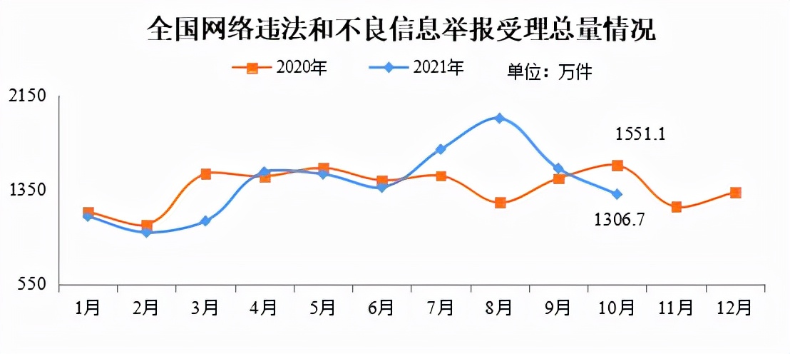 2021年10月全國受理網(wǎng)絡(luò)違法和不良信息舉報1306.7萬件