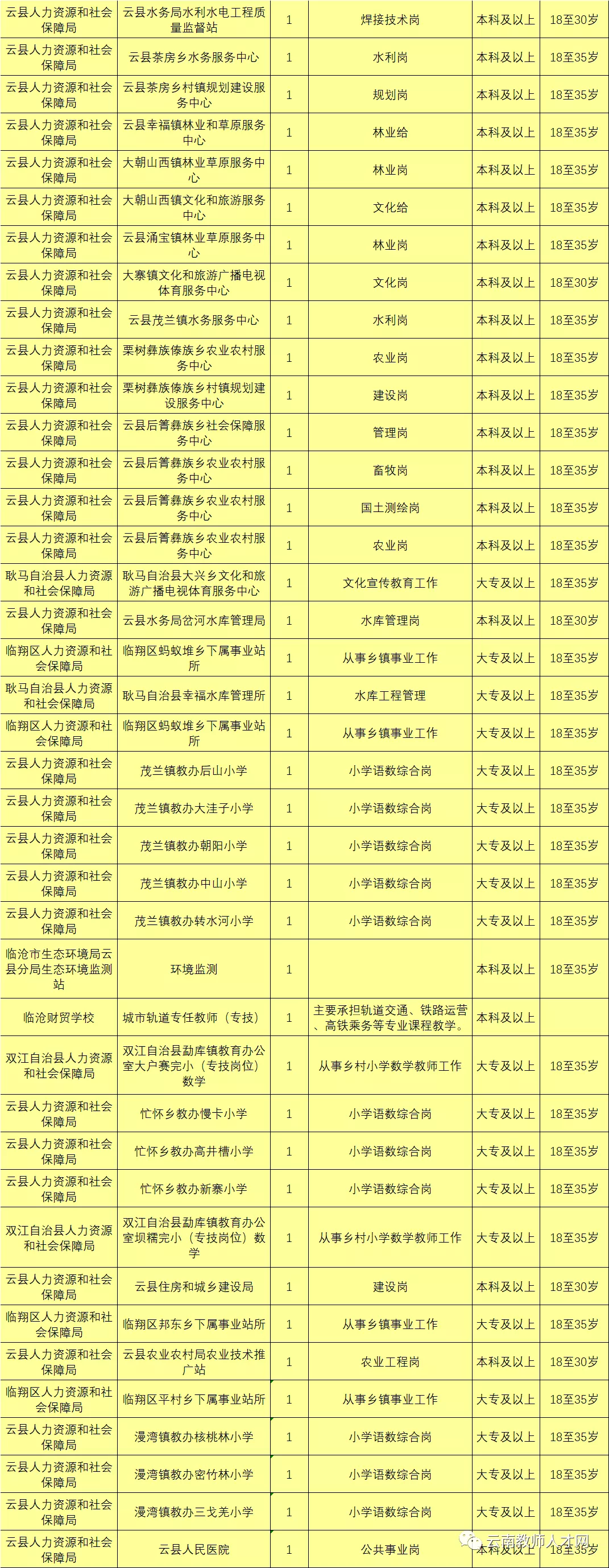 上千岗位！云南9地事业单位招聘来了（附岗位表）