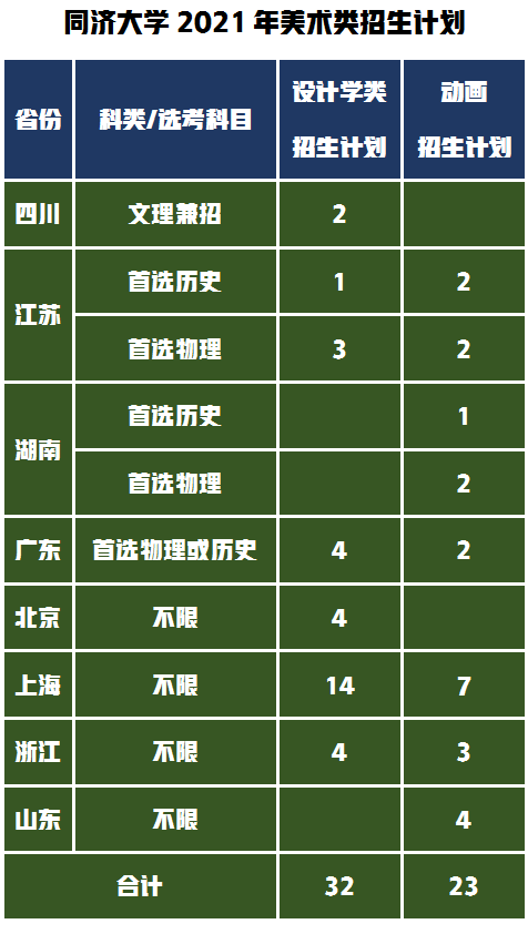 艺术类录取数据分析同济大学or武汉大学，你认为差距有多大？