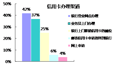 在线申请信用卡与线下申请信用卡哪个更适合你？