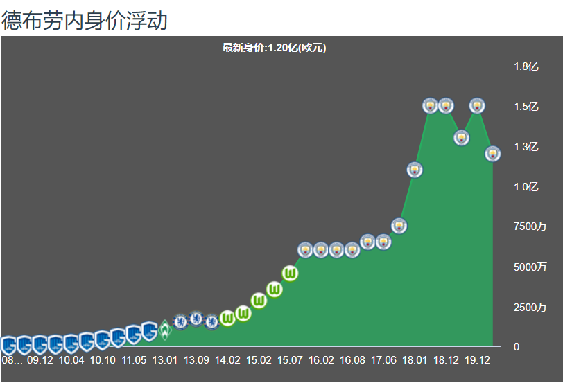 德布劳内是曼城不可缺少的主力(数据复盘｜“狼孩”德布劳内为什么是本赛季英超最佳候选之一)