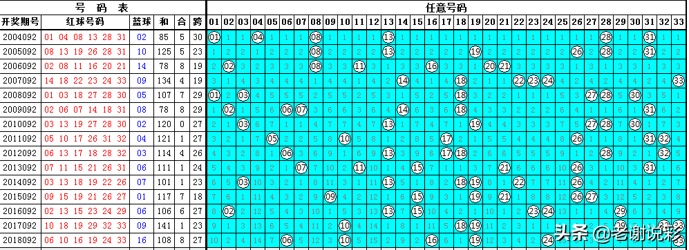 蓝精灵双色球092期看出蓝：实投12 15蓝球，五蓝送你中奖