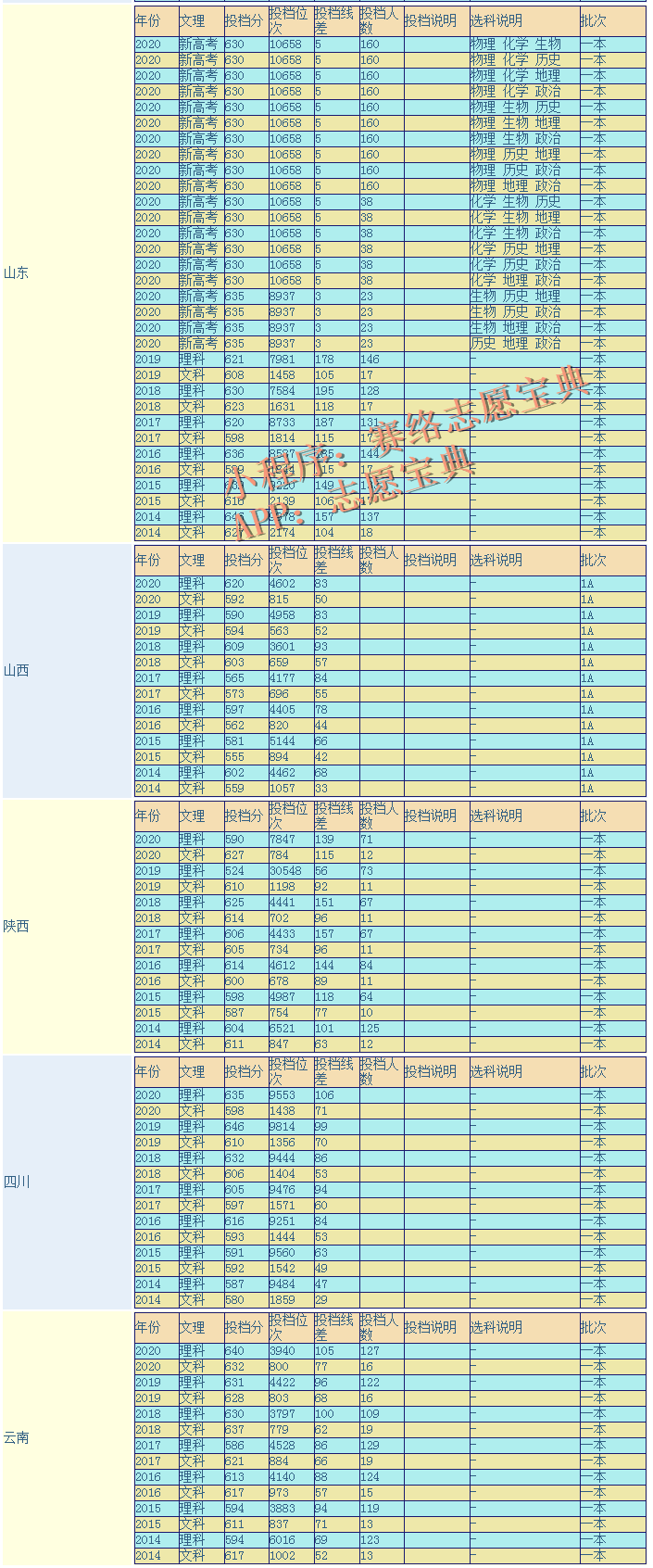 2021年重庆大学录取分是多少？往年录取难度大吗？