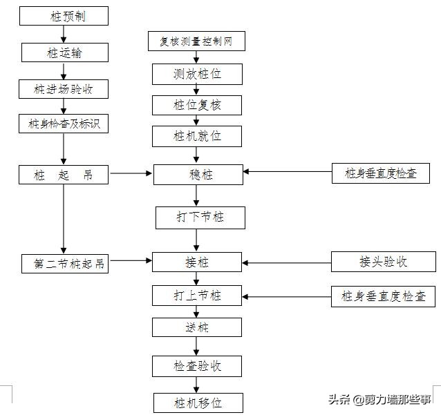 预应力管桩（锤击桩）施工工艺指引