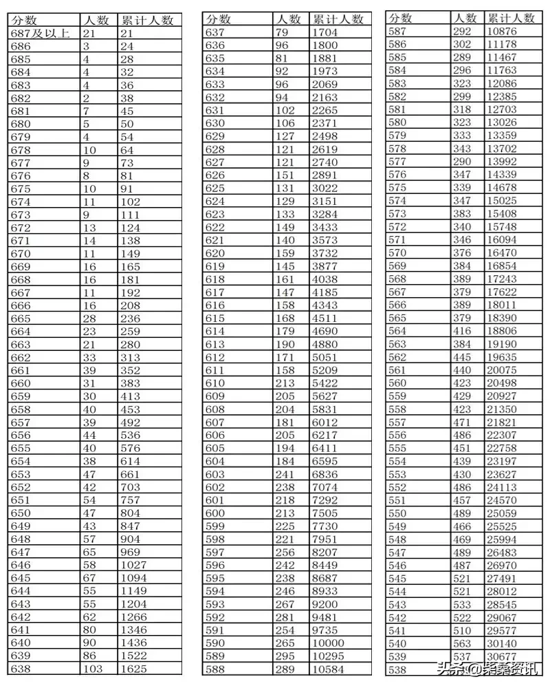 2019年江西省普通高考文史、理工、三校成绩分数段表